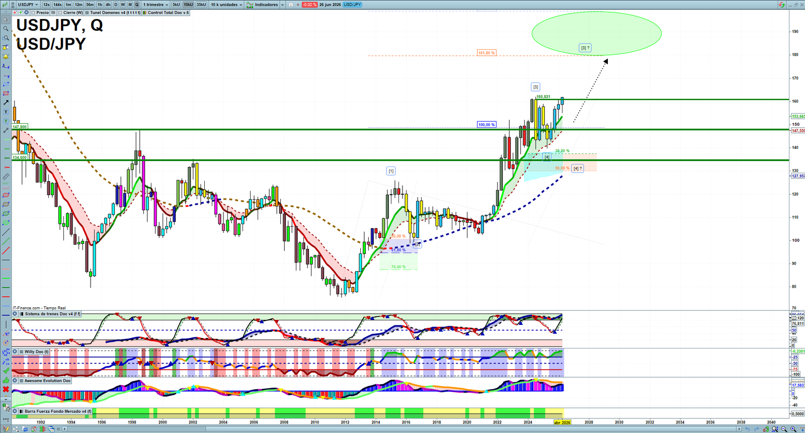 USDJPY quarterly technical analysis chart showing forex market structure, Elliott Wave context and key reaction levels